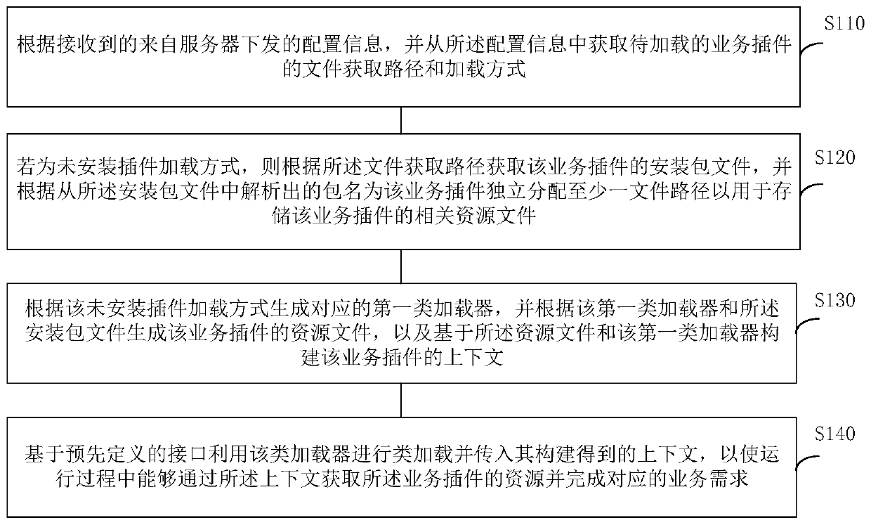 Business plug-in loading implementation method and device and terminal equipment