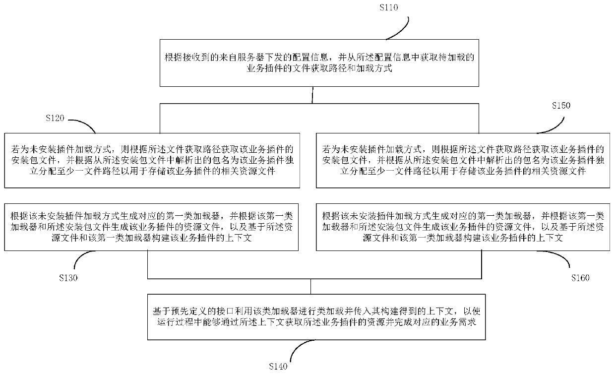 Business plug-in loading implementation method and device and terminal equipment