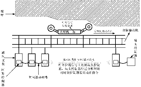 Control method of unattended operation for coal mine comprehensive mechanized mining face