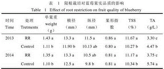 Cultivation method for increasing blueberry anthocyanin content and fruit internal quality