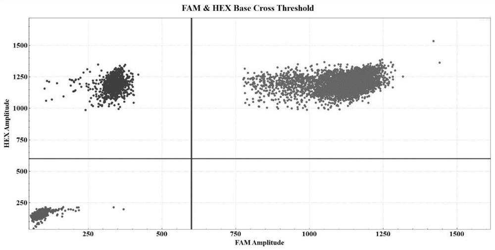 A drop-off ddPCR method and kit for quantitative detection of u2af1 gene mutation