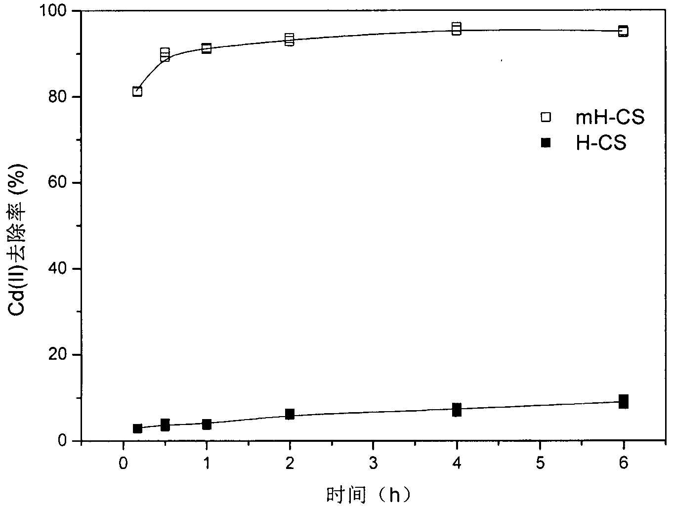 Method for preparing modified maize straw hydrothermal charcoal by adopting KOH