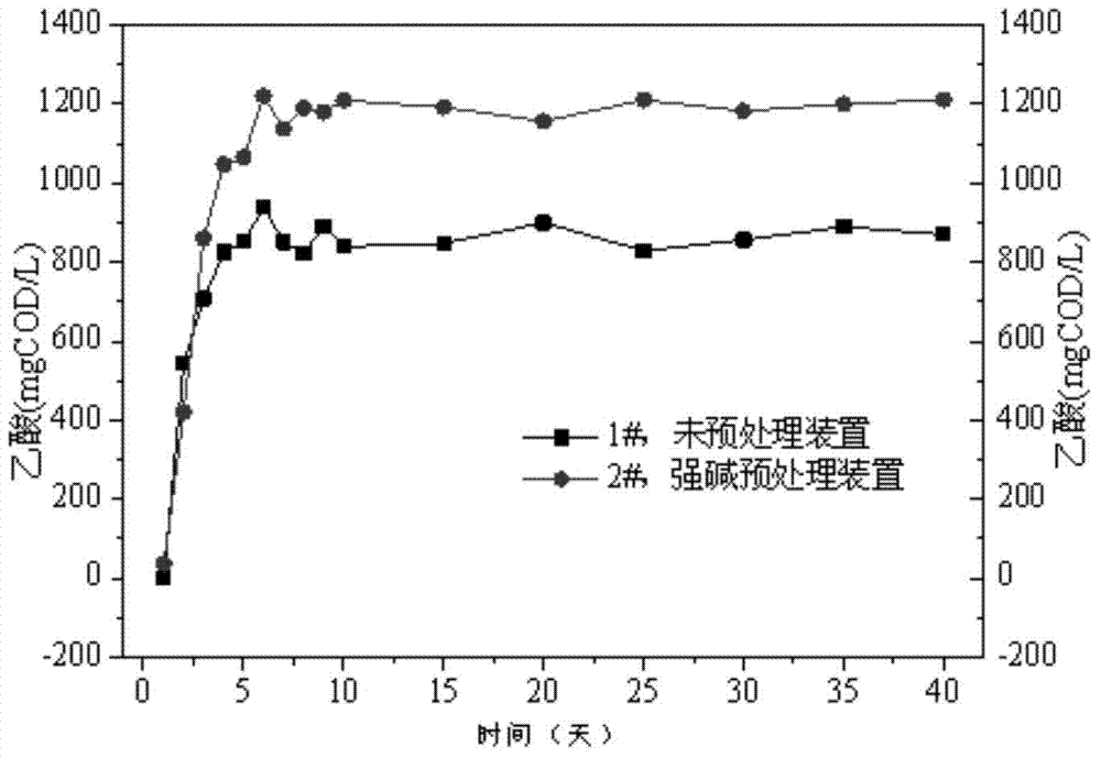 Apparatus and method for producing acetic acid through alkaline fermentation of residual sludge which is reinforced by pretreatment of strong base