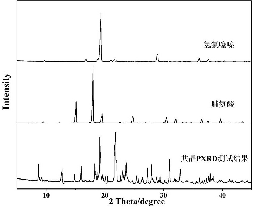 A kind of cocrystal of hydrochlorothiazide and proline and preparation method thereof