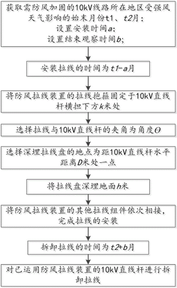 Wind-resistant reinforcing method for 10 kV beeline pole and windstay wire device