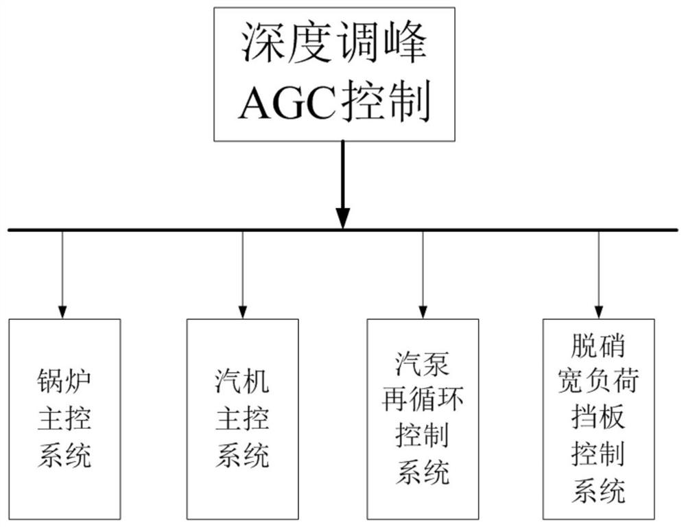 An AGC control method for 660mw supercritical unit under deep peak regulation