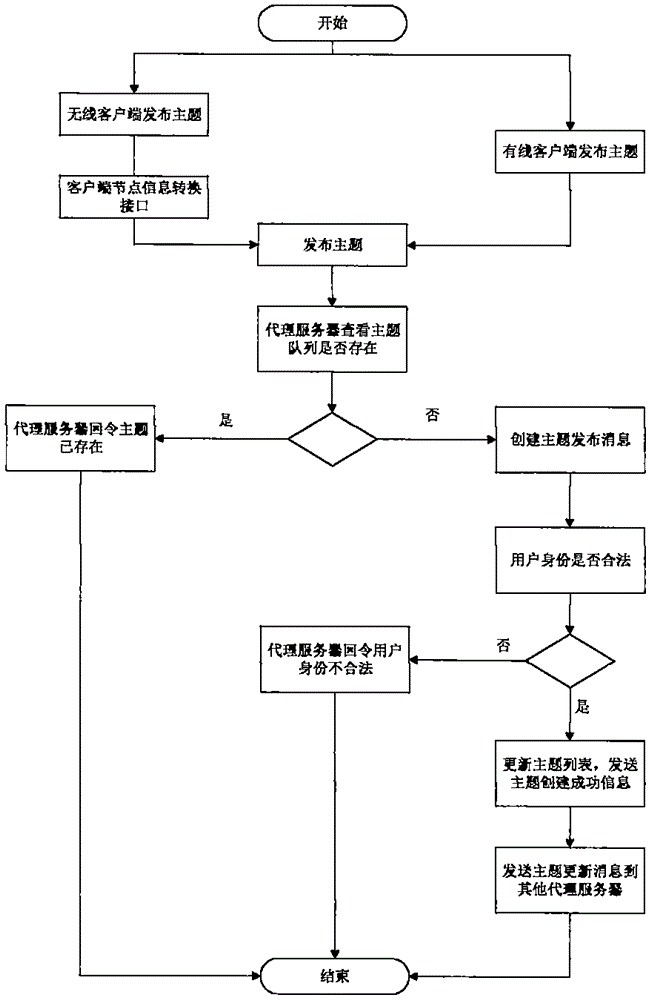 Quick operational information transfer platform