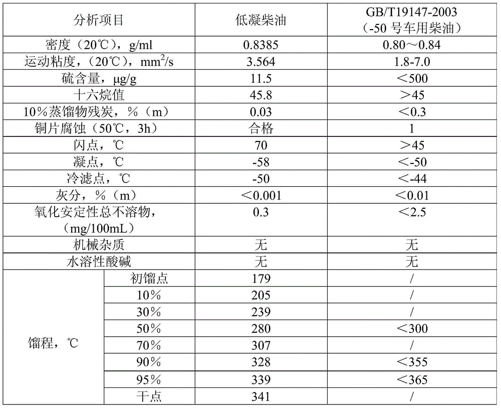 Method for producing low-condensation-point diesel oil and liquid paraffin by using coal tar