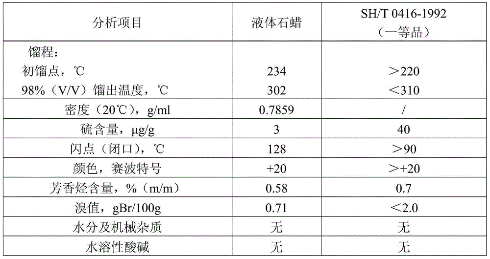 Method for producing low-condensation-point diesel oil and liquid paraffin by using coal tar