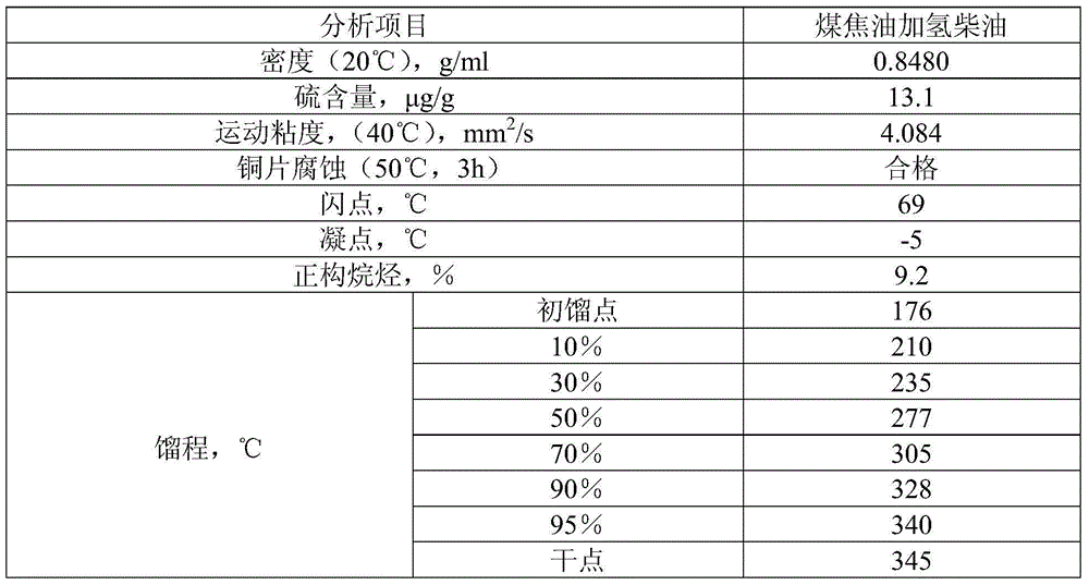 Method for producing low-condensation-point diesel oil and liquid paraffin by using coal tar