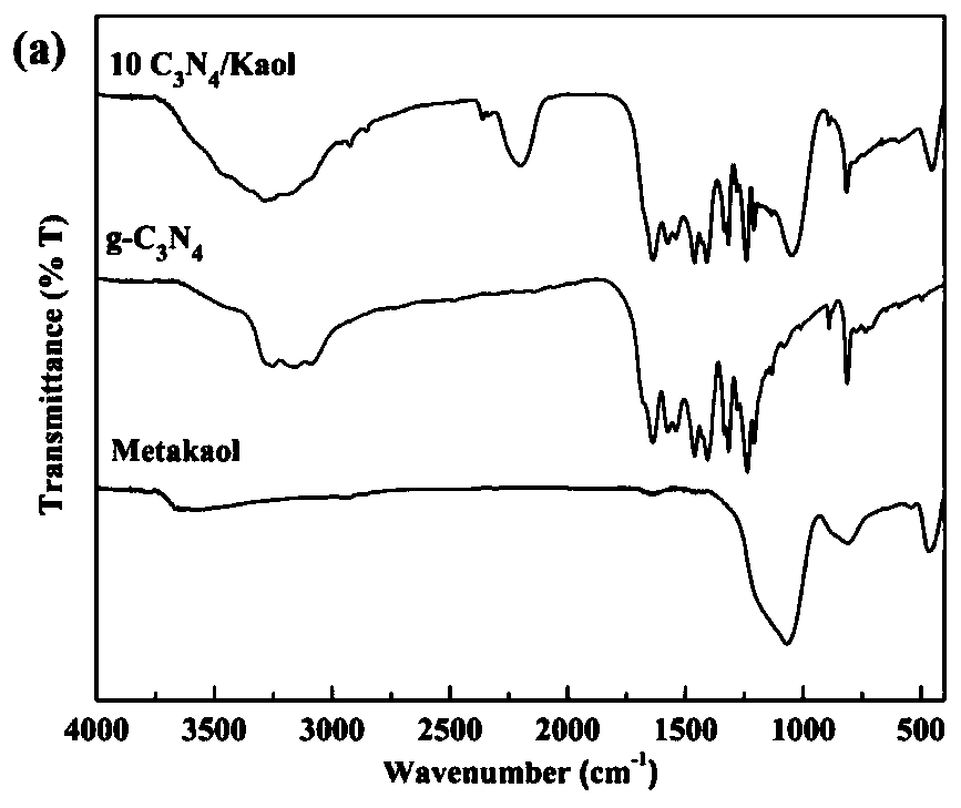 A kind of carbon nitride/kaolinite composite material and its preparation method and application