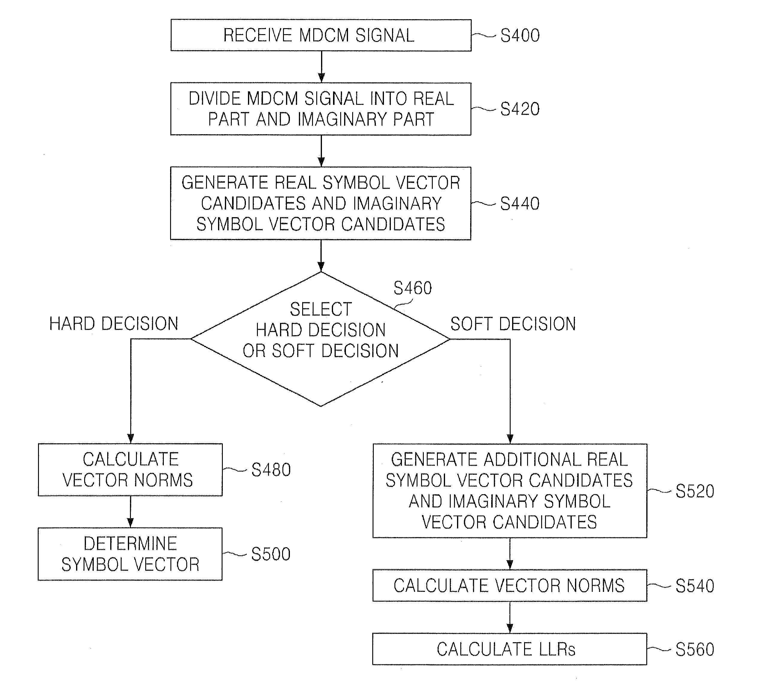 Method of demodulating mdcm signal using hard decision and method of demodulating mdcm signal using soft decision