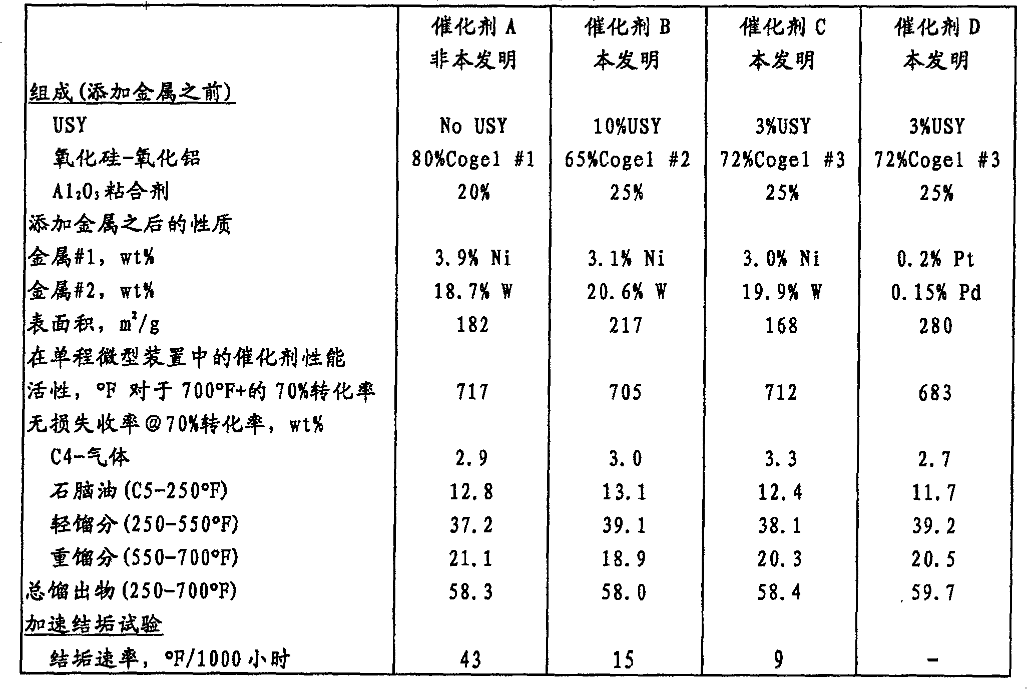 Extremely low acidity USY and homogeneous, amorphous silica-alumina hydrocracking catalyst and process