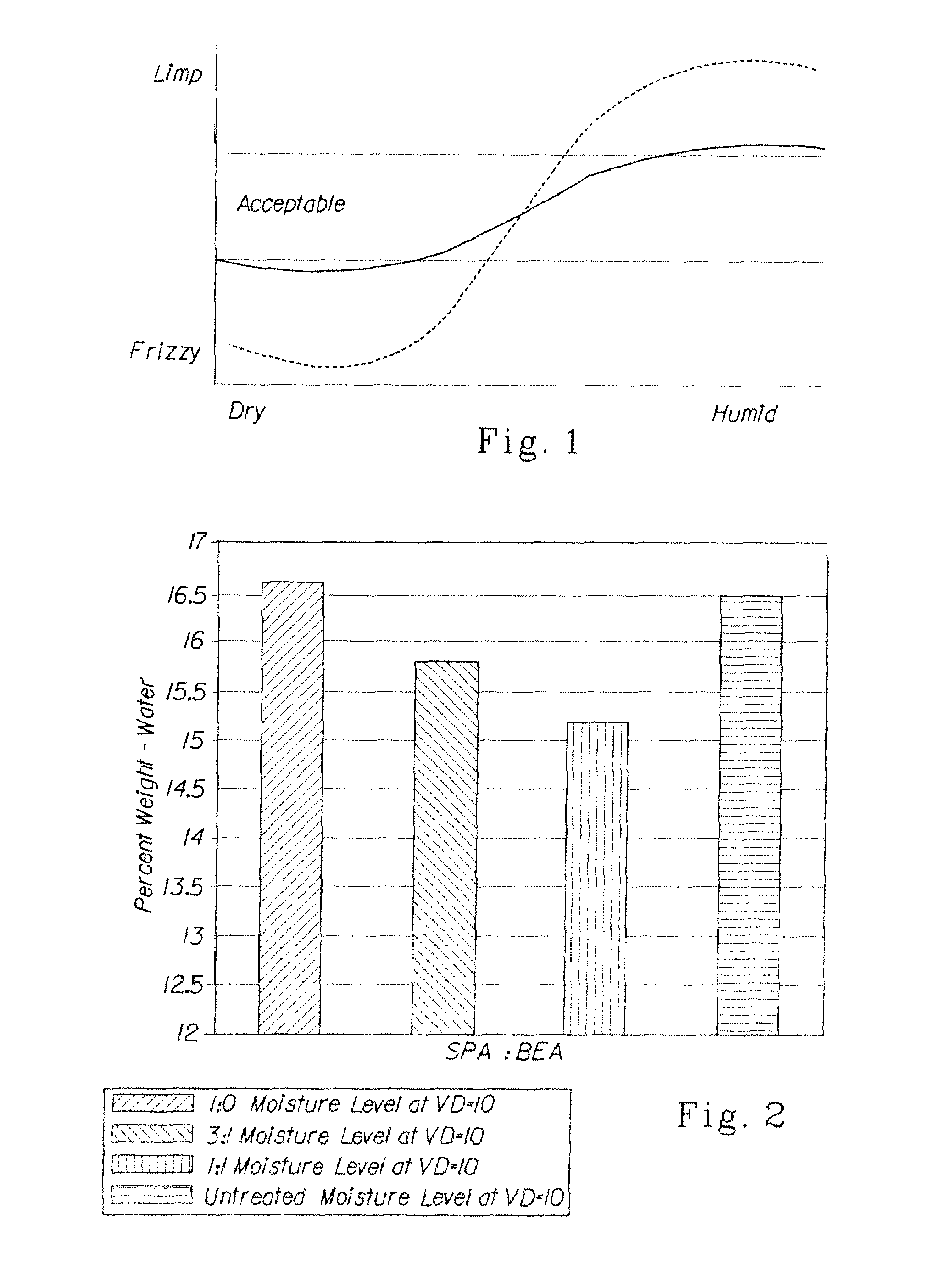 Method and Composition for Stabilizing Hair Moisture Levels