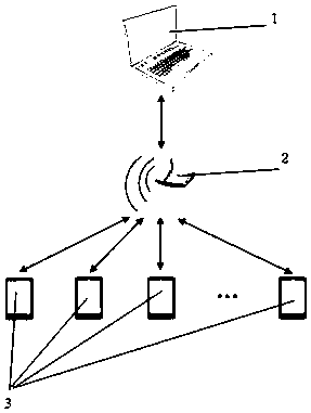 Digitized personnel evaluation system based on wireless network handheld terminal