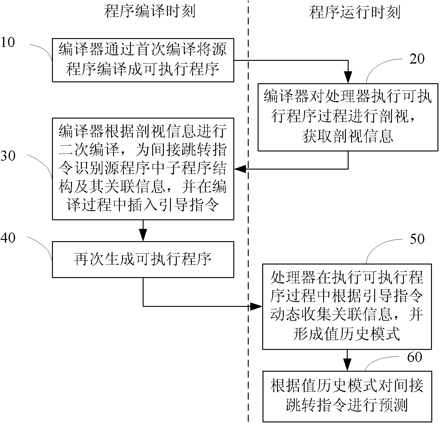 A method realizing prediction of value association indirect jump