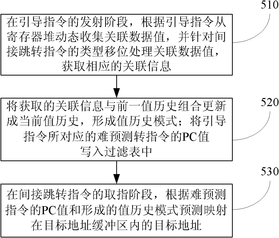 A method realizing prediction of value association indirect jump