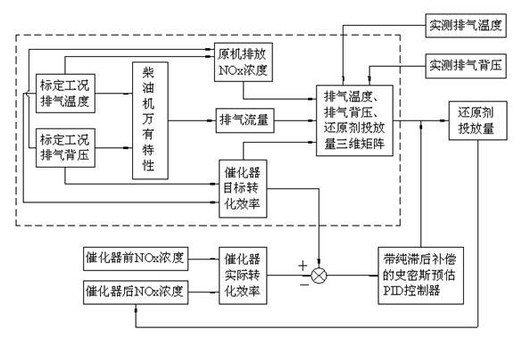 Closed loop control method for SCR (Selective Catalyst Reduction) system of all-working-condition diesel engine