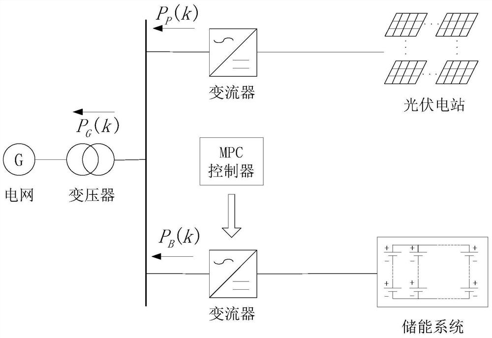 A control method for energy storage to suppress rapid power changes of photovoltaic power plants
