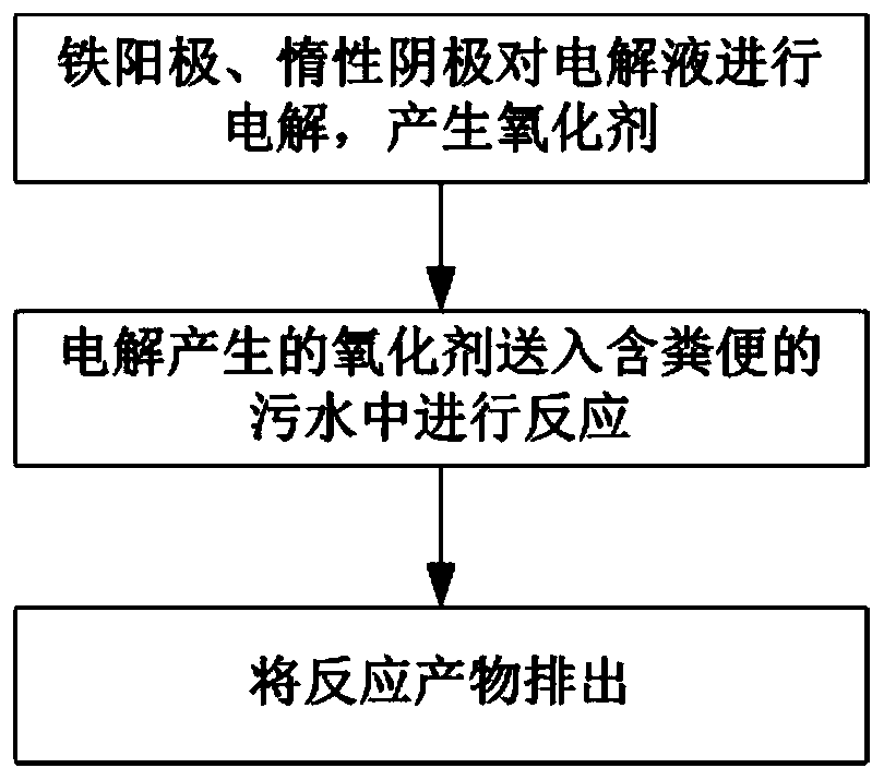 Excrement sewage treatment method