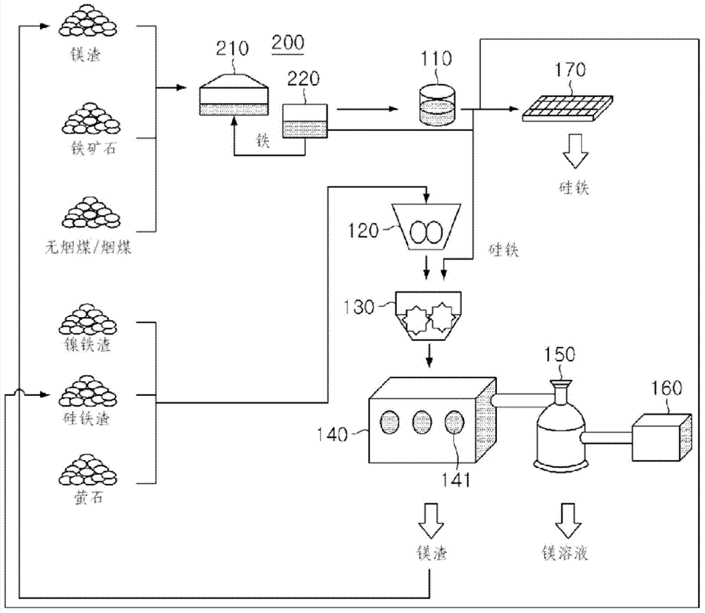 Method for preparing ferro-silicon and magnesium using ferro-nickel slag, preparation apparatus used therefor, and smelting reduction furnace