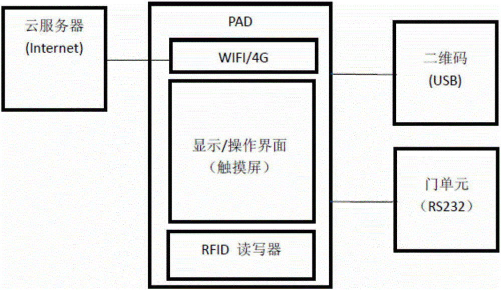 Subway gate control system and method based on industrial PAD