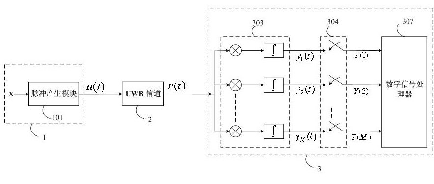 Pulse UWB (Ultra Wide Band) communication system based on CS (Compressed Sensing) theory