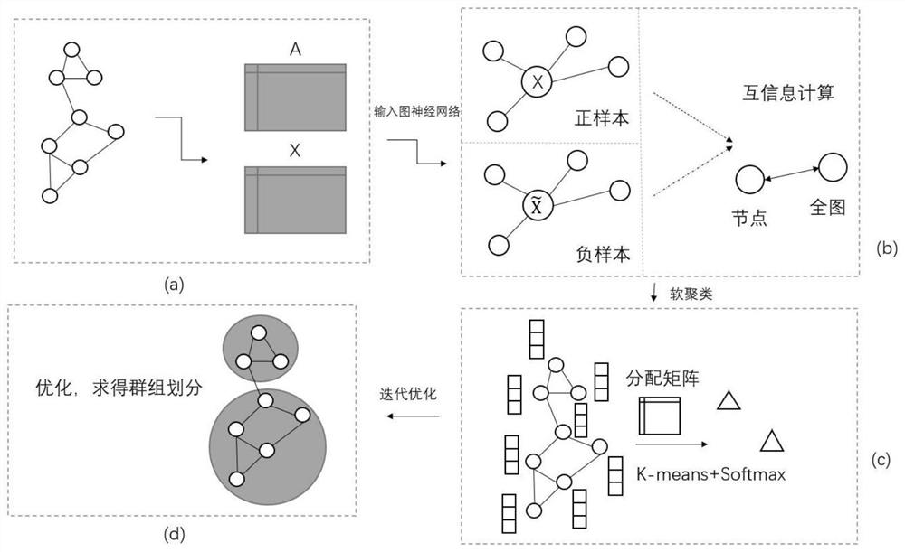 Attribute graph group discovery method based on maximized mutual information and graph neural network