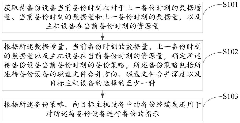 Data backup method and device, equipment and storage medium