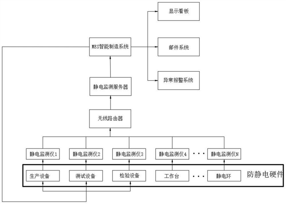 Novel intelligent manufacturing anti-static monitoring control system and method thereof