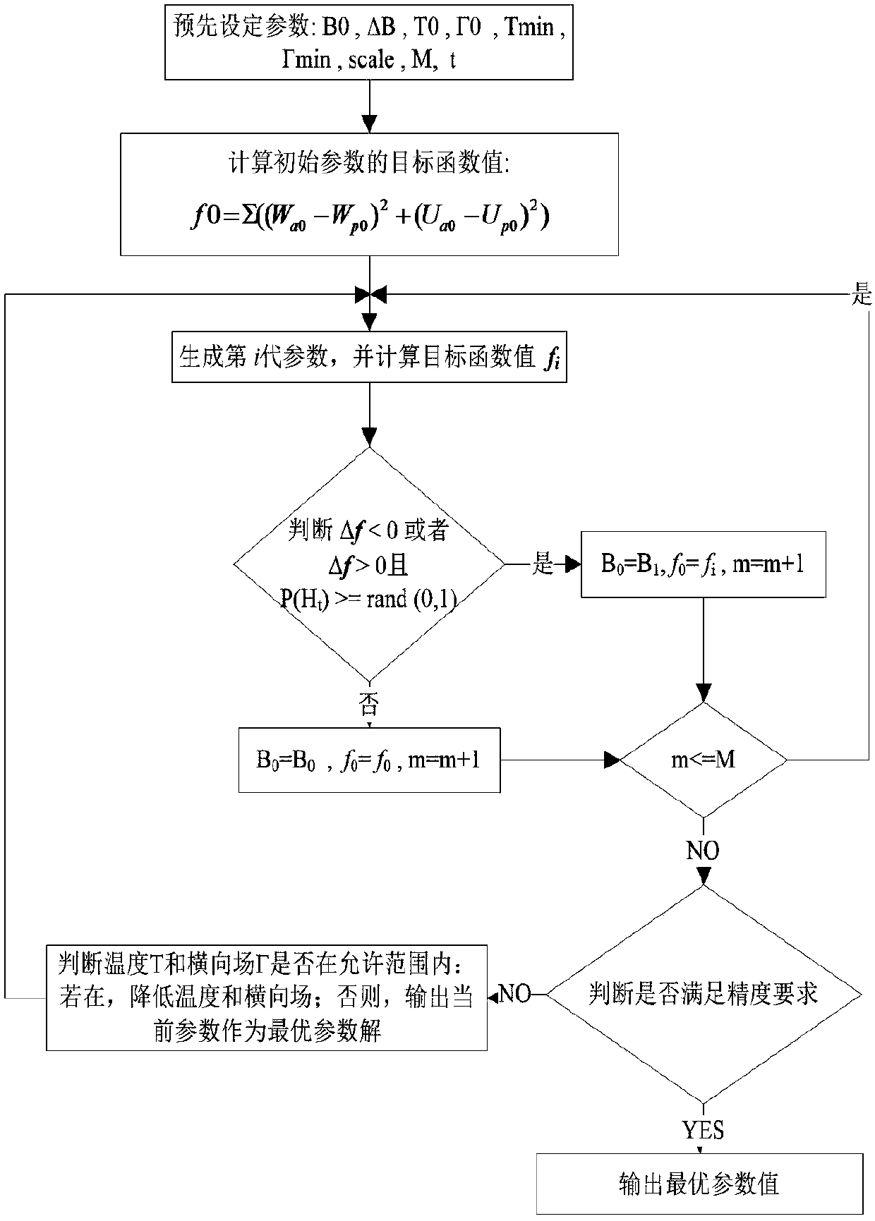 Parameter inversion method of probability integral method based on quantum annealing method