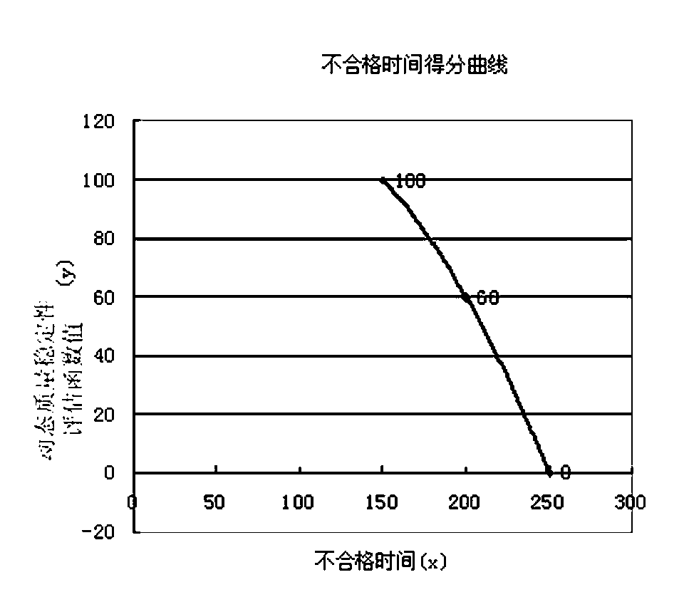 Thread making technological parameter dynamic quality stability characterization method