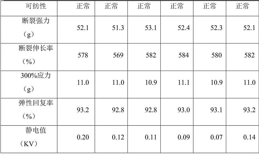 Ultra-strong antistatic spandex spinning oil and preparation method thereof