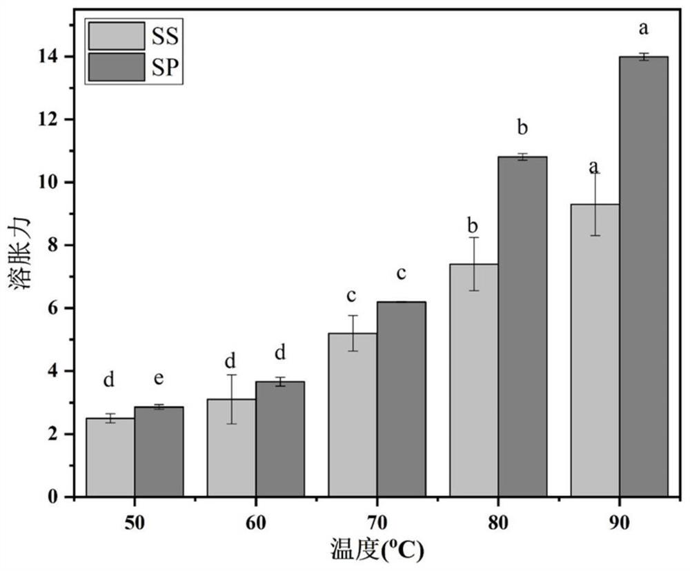 Ultrasonic preparation method of sagittaria sagittifolia RS5 type resistant starch and application in functional food