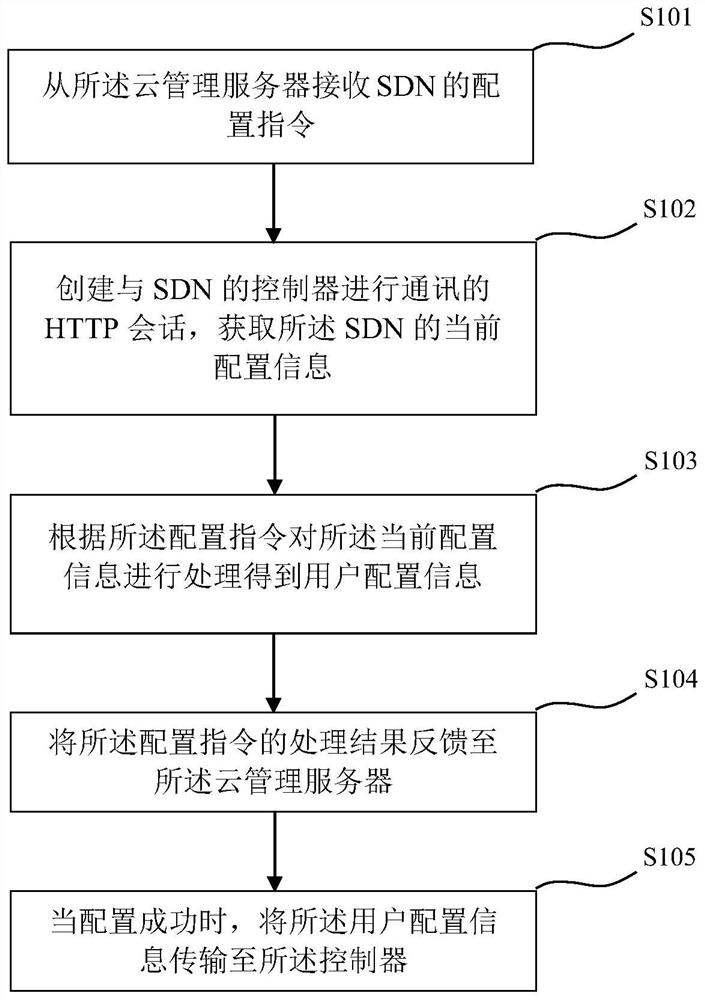 Method and device for realizing linkage between cloud management server and SDN (Software Defined Network)