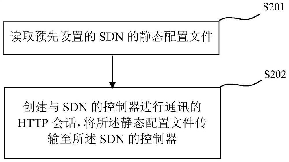 Method and device for realizing linkage between cloud management server and SDN (Software Defined Network)