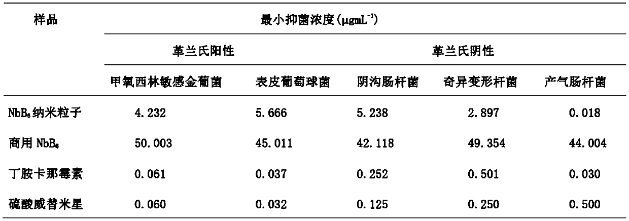 Preparation method of NbB6 nanoparticles