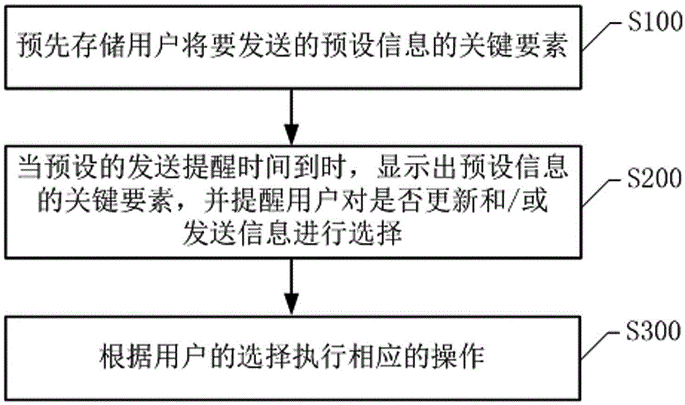 Method and system for preventing missing information transmission of mobile terminal
