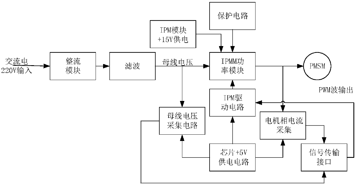 Permanent magnet synchronous motor drive power board circuit and design method thereof