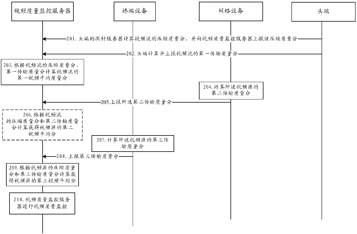 Video quality monitoring method, video quality monitoring server and equipment