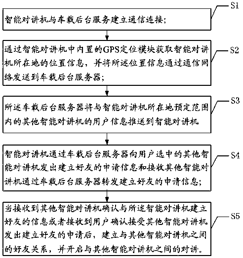 An intelligent walkie-talkie with social functions and its implementation method