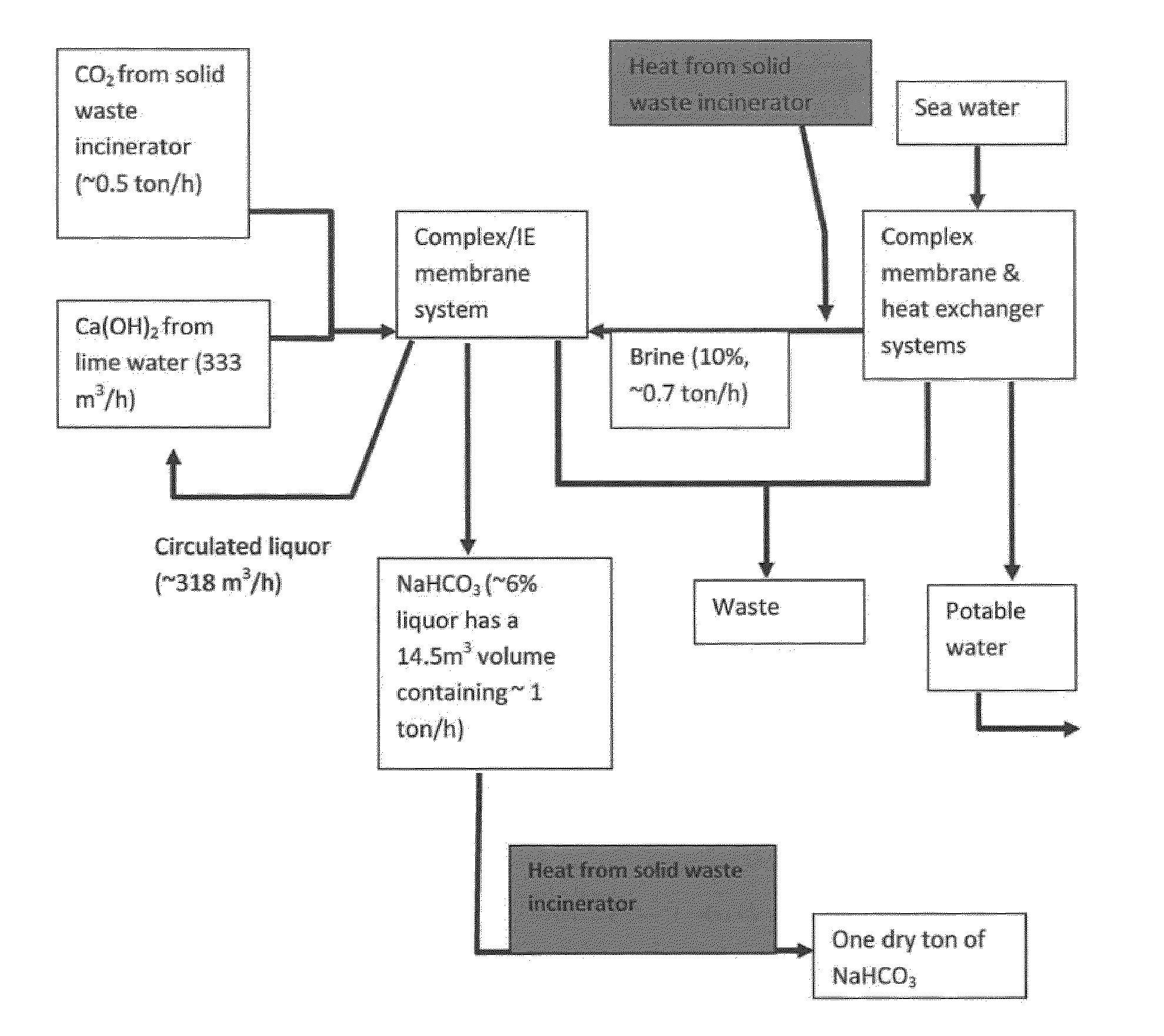 Combined solid waste, carbon dioxide quicklime sparging, brine water, and reverse osmosis/ion exchange processes for the production of soda chemicals