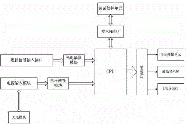 On-line visual remote control terminal and method used for transformer station background upgrading