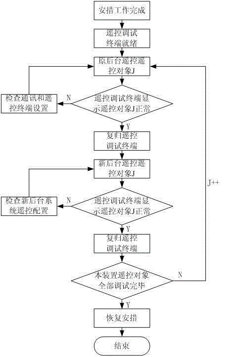 On-line visual remote control terminal and method used for transformer station background upgrading