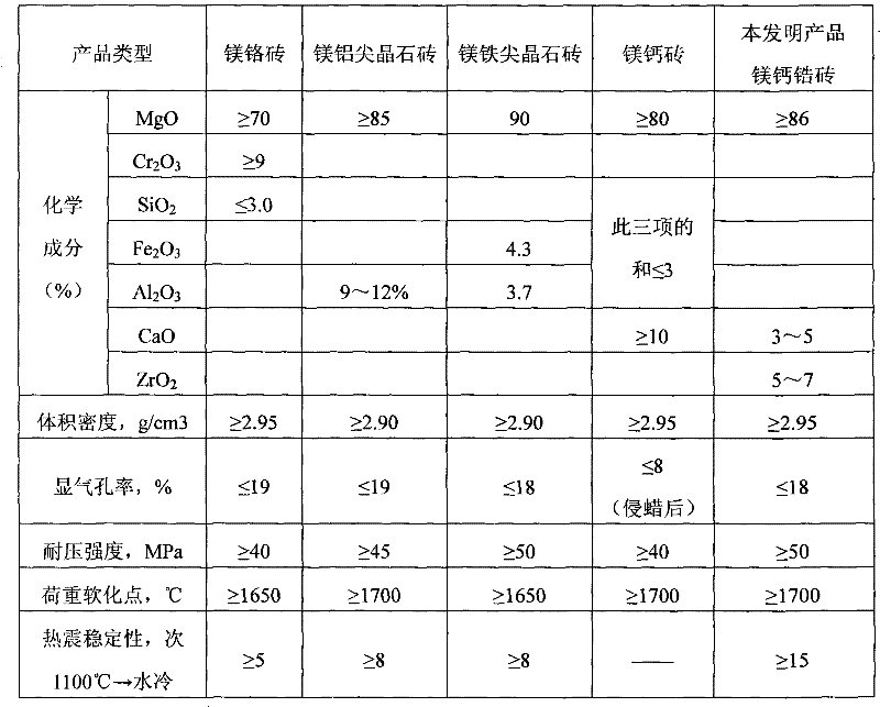 Calcium zirconate and magnesia calcium zirconium bricks for cement kilns made from calcium zirconate