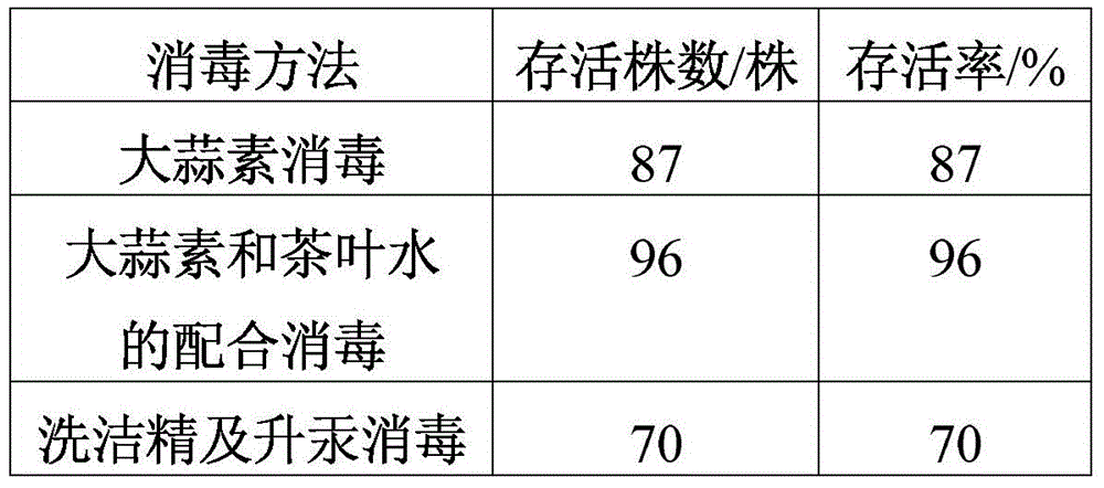 Rapid Propagation Method of Uncaria macrophylla