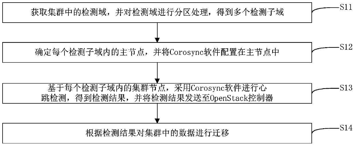 Data migration method and device in cluster, computer equipment and storage medium