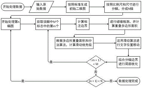 Method for processing pipeline census data diagram-forming character avoidance