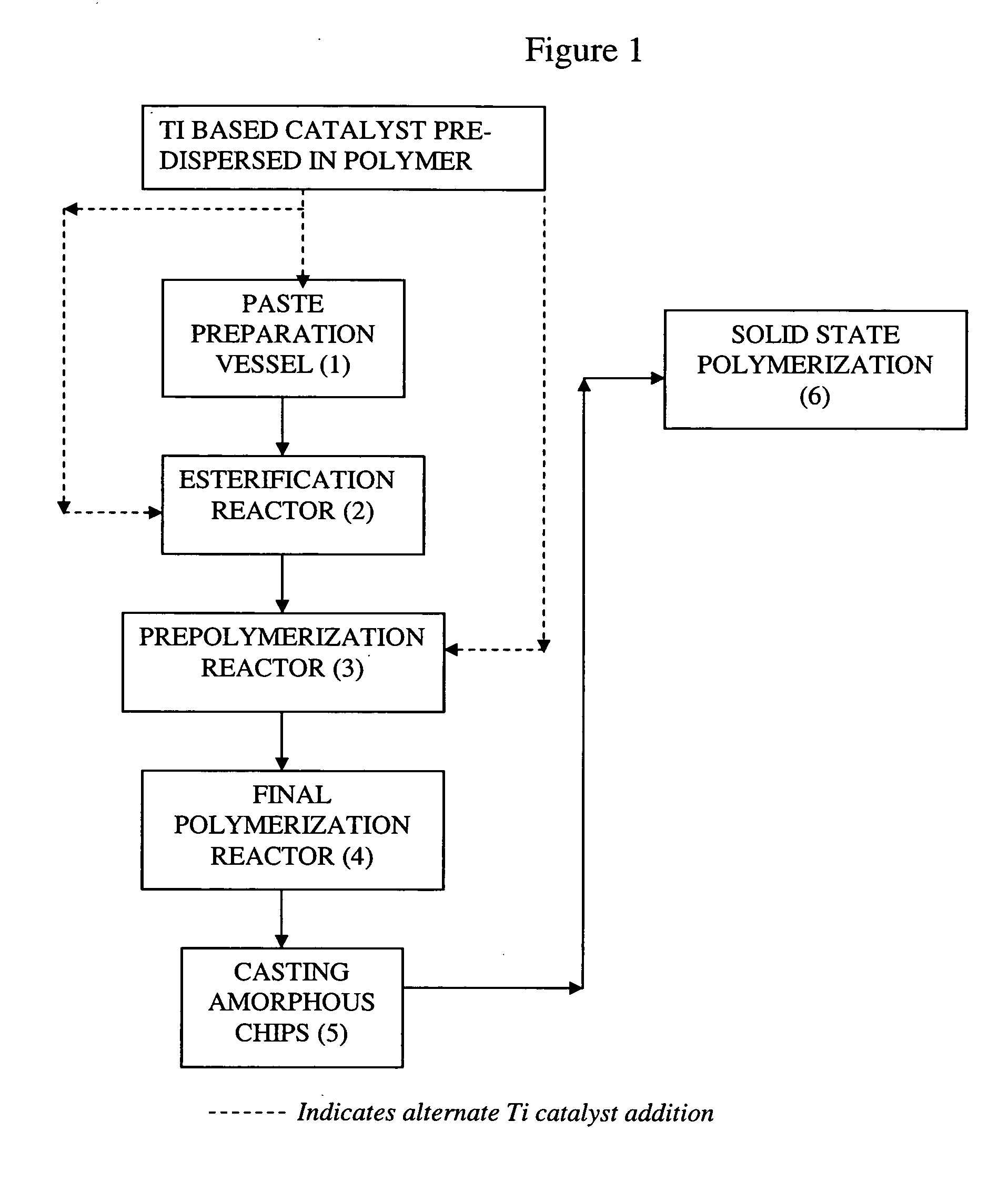 Process for the preparation of polyethylene terephthalate (PET)
