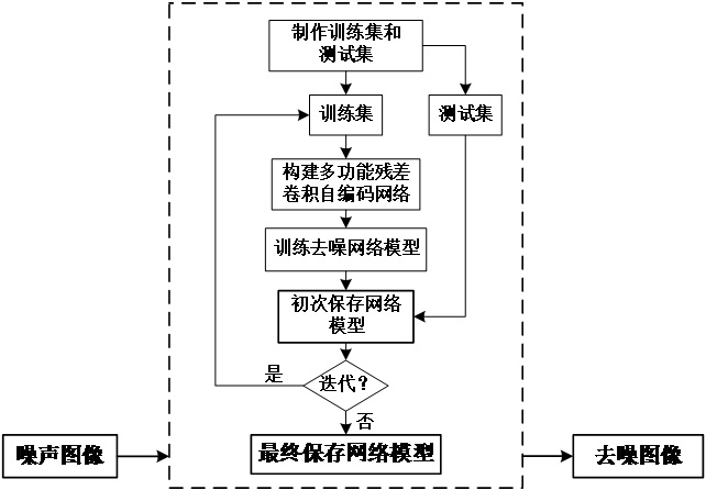 An Image Denoising Method Based on Residual Convolutional Autoencoder Network